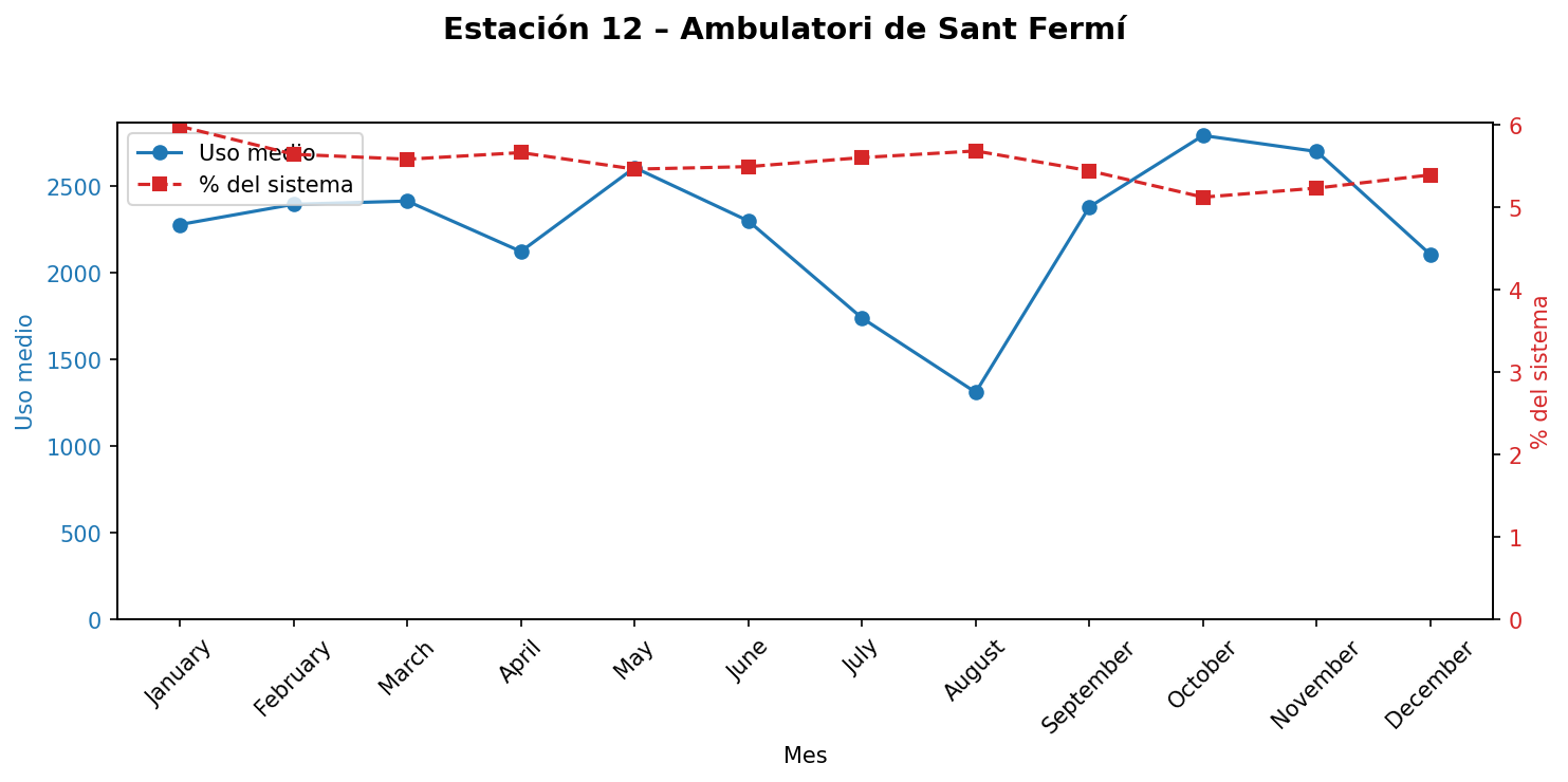 Estación 012 – Ambulatori de Sant Fermí